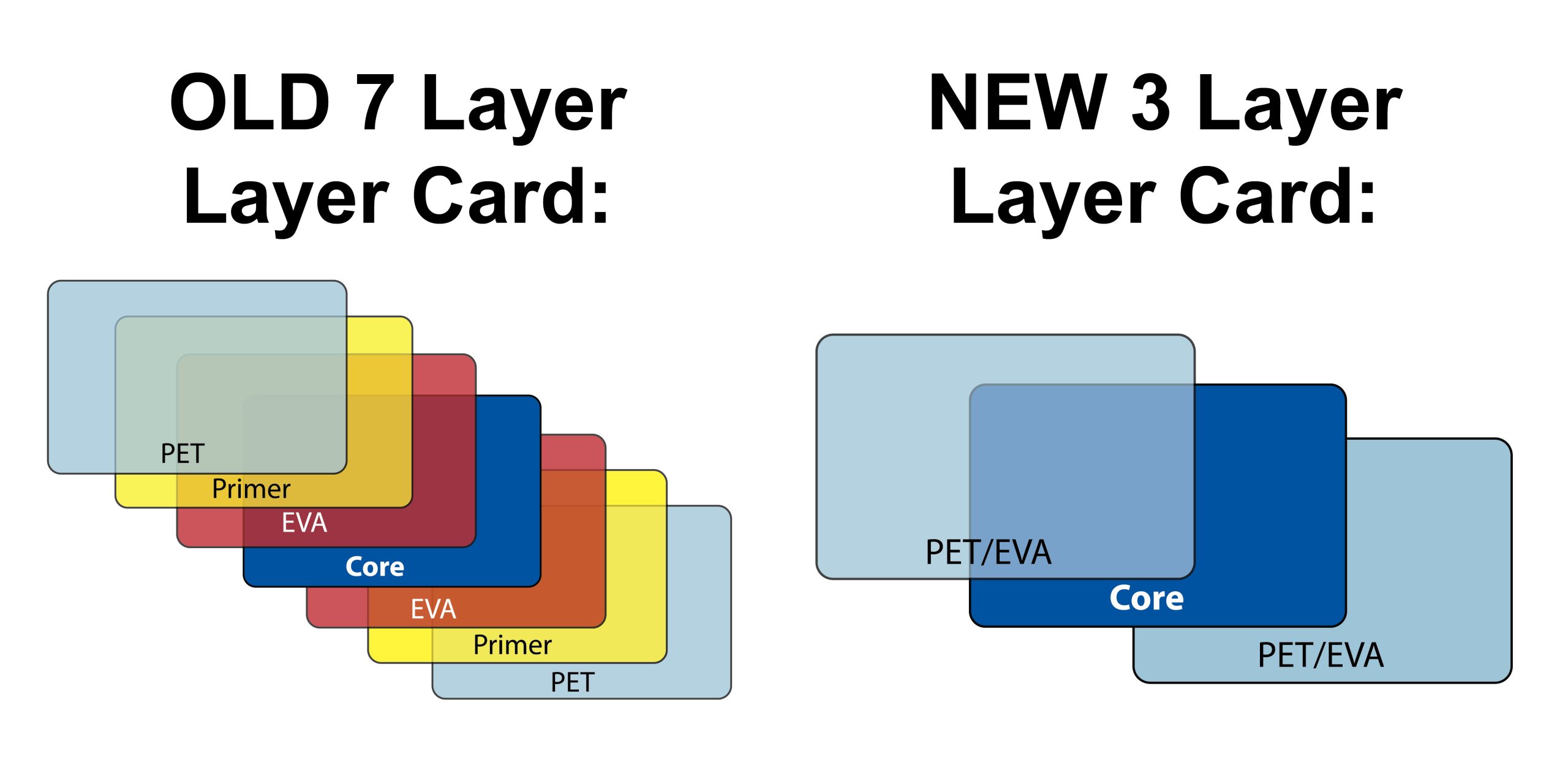 7 layer card